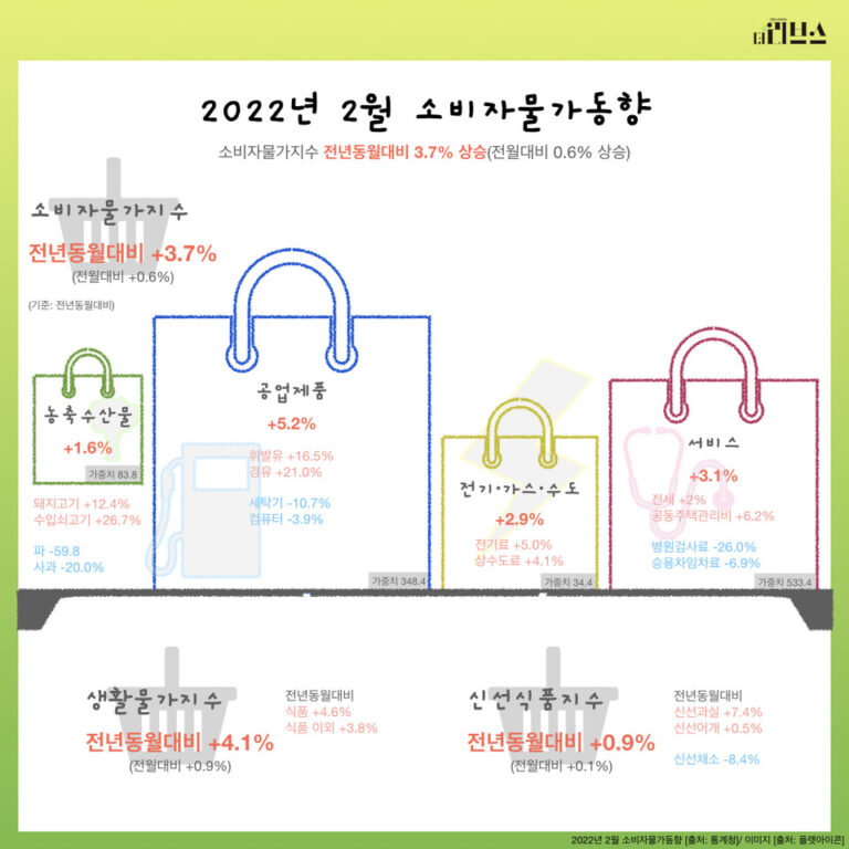소비자 물가 동향 뜻은? 지표 읽는 법과 생활 체감 차이