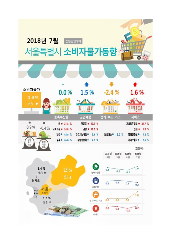 7월 소비자물가 동향, 상승률·품목별 변화 한눈에 보기