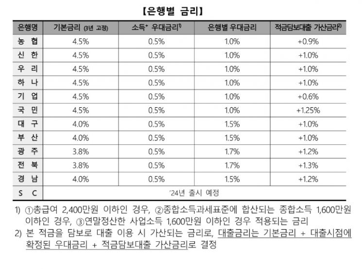 청년도약계좌 우대금리 조건 비교, 은행별 금리와 충족 요건 정리