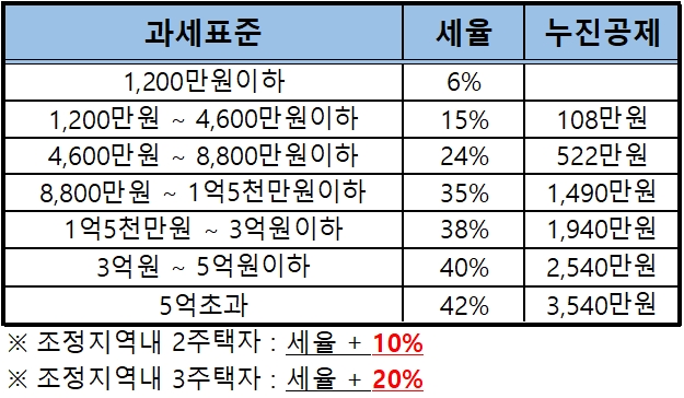 부동산 양도소득세 계산 방법, 취득가·필요경비부터 세율까지