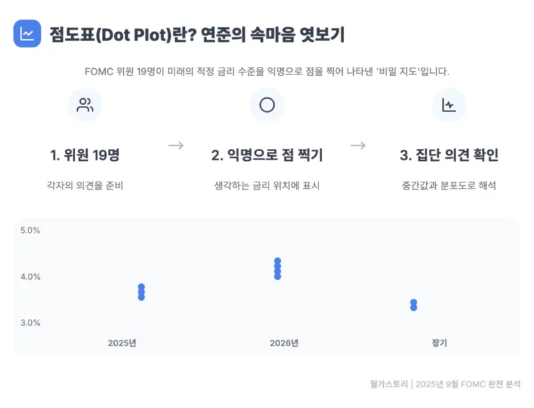 한국은행 금리 전망 점도표, 올해 기준금리 경로와 가계·시장 영향