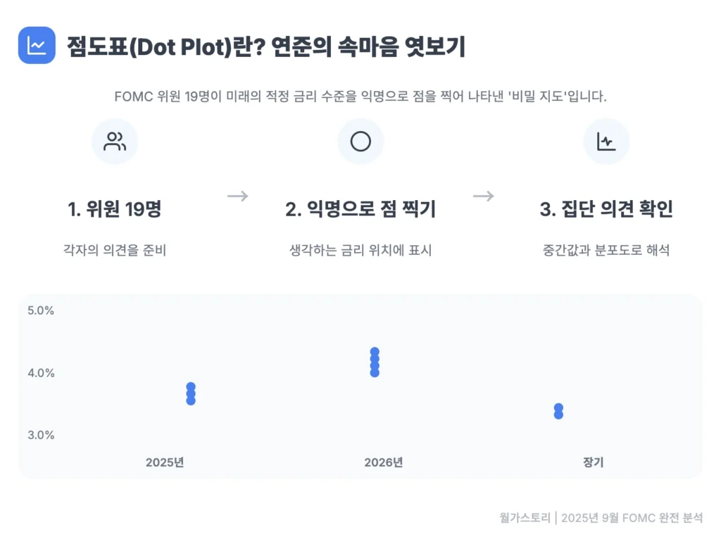 9월 FOMC 회의 결과: 금리 인하 시작! 연준의 진짜 속마음 완전 분석 (feat. 점도표, 파월 기자회견)
