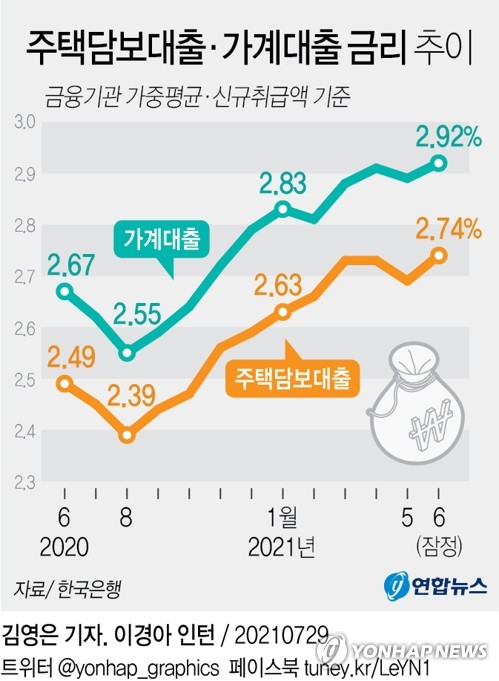2026 주택담보대출 금리 전망: 기준금리·가산금리와 가계 이자 부담