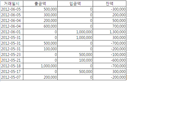마이너스통장 이자 계산 방법: 한도·금리·일수 기준으로 실제 이자를 구하는 법