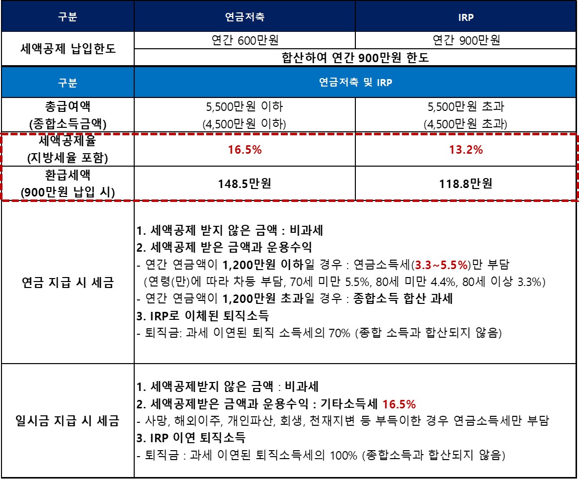 절세를 위한 지름길, 연금저축 및 IRP 세액공제 알아보기 - Homo Economicus