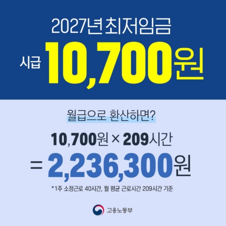 2027년 최저임금 시급 10,700원 월 환산액 2,236,300원 고용노동부 공식 그래픽