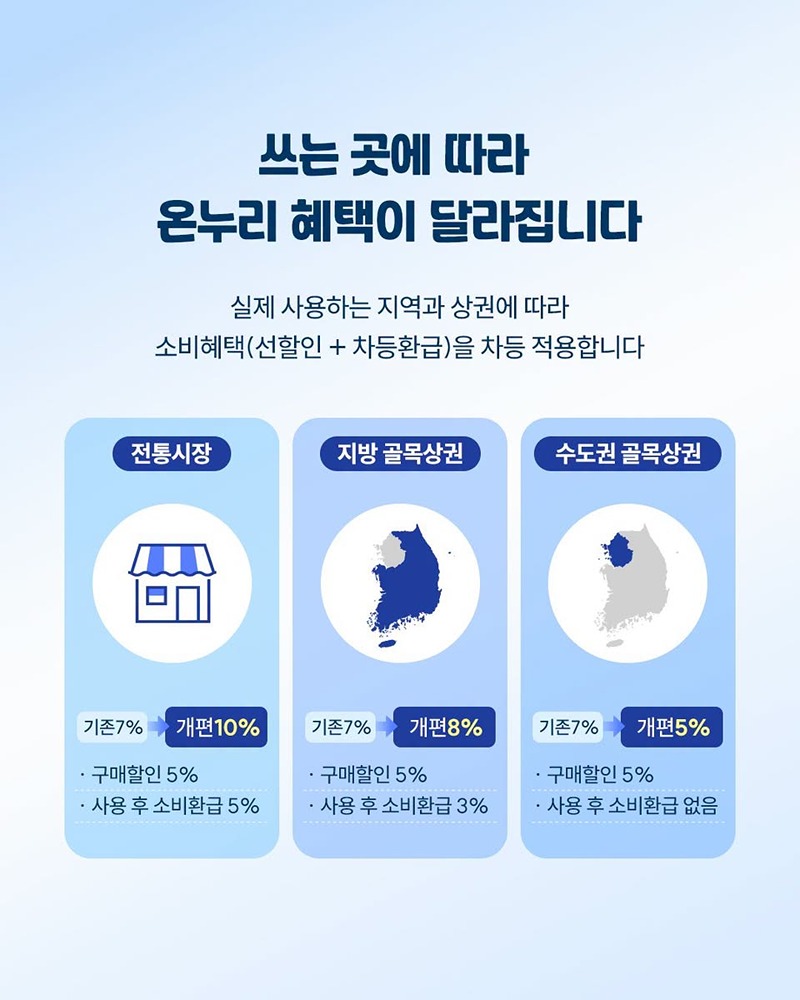 온누리상품권 할인율 개편안으로 전통시장 10%, 지방 골목상권 8%, 수도권 골목상권 5% 혜택을 보여주는 중소벤처기업부 카드뉴스