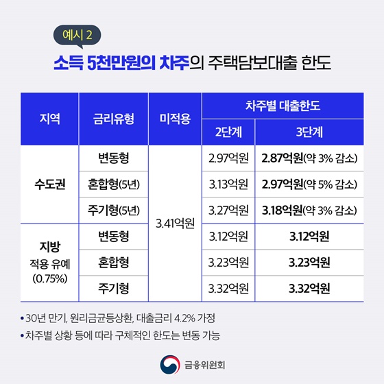 스트레스 DSR 3단계 한도, 연봉 5천만원 수도권은 얼마나 줄까
