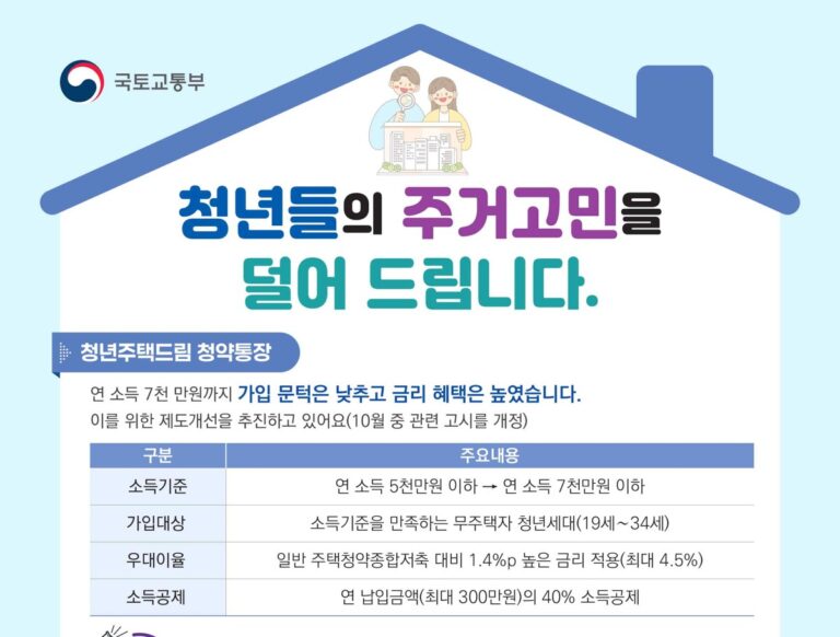 청년주택드림 청약통장 소득기준 7천만원 완화, 가입 조건과 금리, 소득공제 총정리